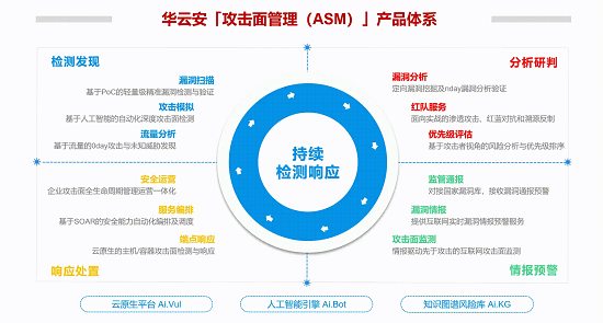 攻防视角下的攻击面管理 华云安ASM技术解析与企业实践